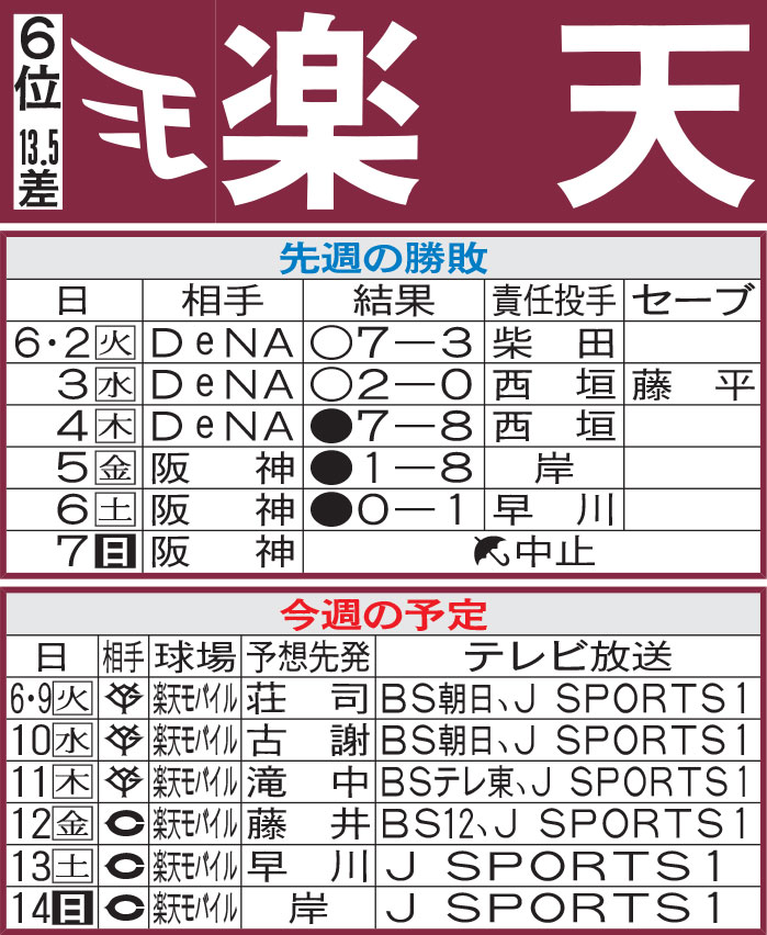 楽天先週の勝敗と今週の予定