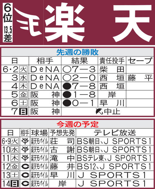 【楽天】岸孝之、三度目の正直でプロ入り20年連続勝利なるか　調整中の前田健太２軍戦で好投
