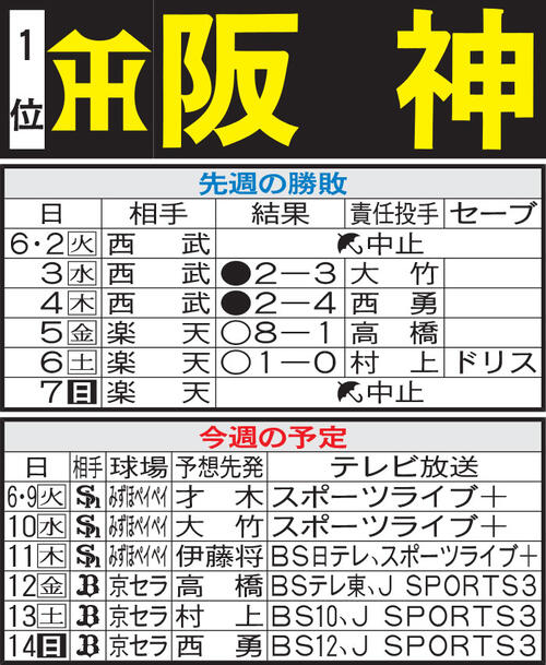 【阪神】ソフトバンク、オリックスとの６連戦は敵地　前川右京らバットマンが意地をみせられるか