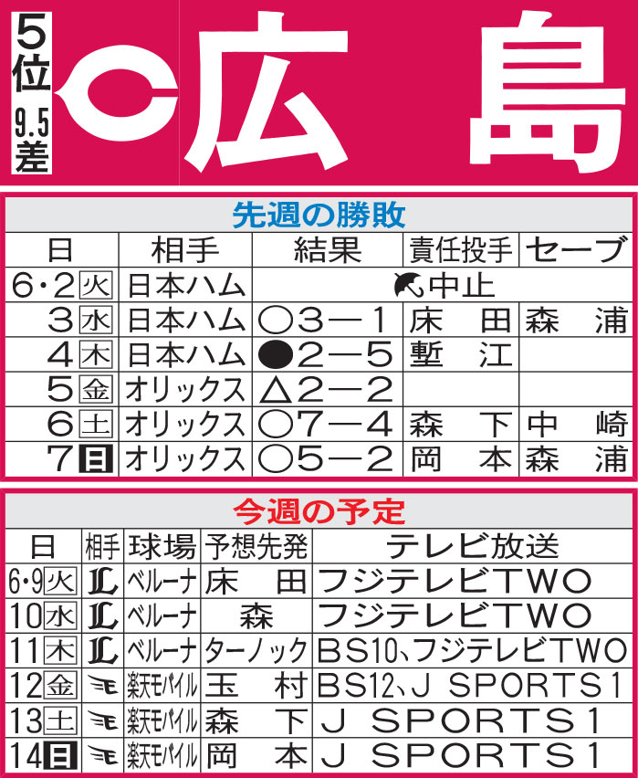広島先週の勝敗と今週の予定