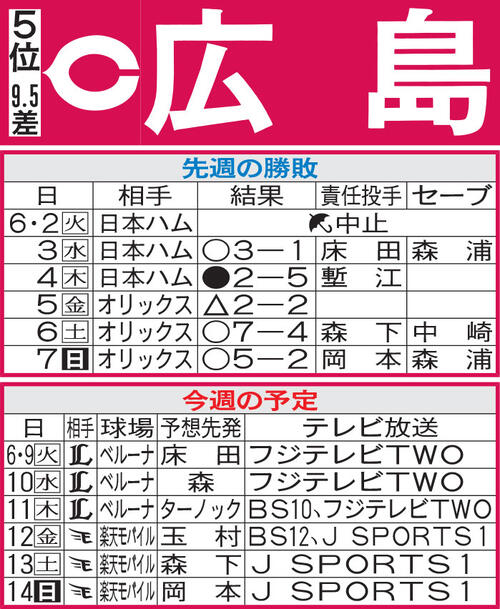 【広島】開幕から不振だった小園海斗、ファビアンが復調傾向　西武相手に２カード連続勝ち越しへ