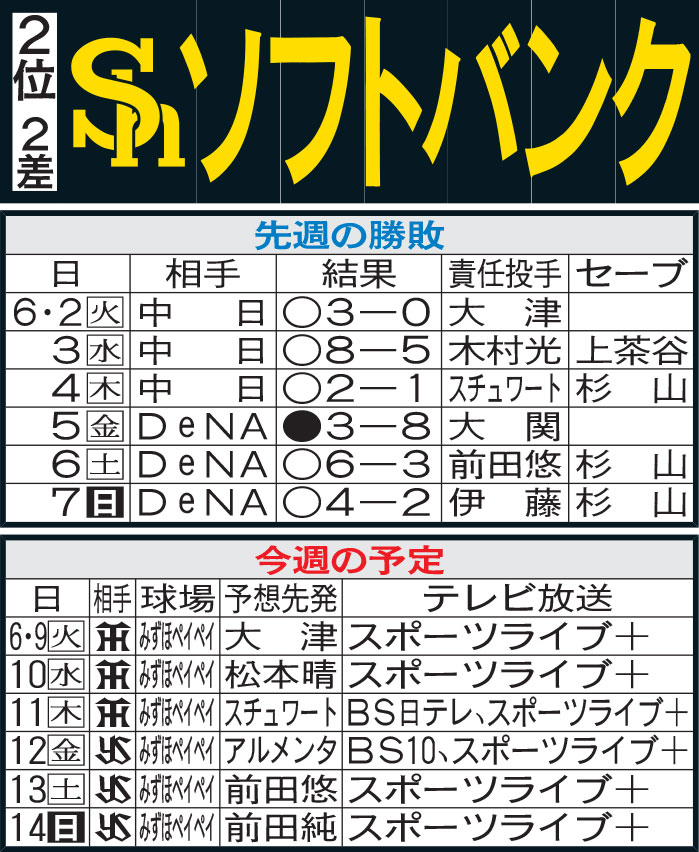 ソフトバンク先週の勝敗と今週の予定