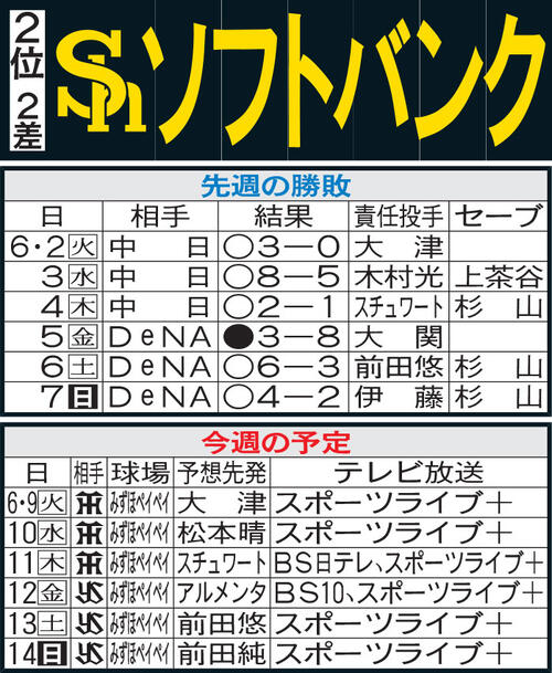 【ソフトバンク】交流戦10勝２敗、残り２カードはセ上位が相手　100本塁打王手の栗原に注目