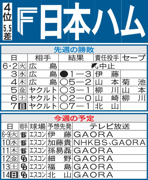【日本ハム】交流戦４連勝中　９日からのDeNA、中日６連戦で交流戦優勝も狙える位置に