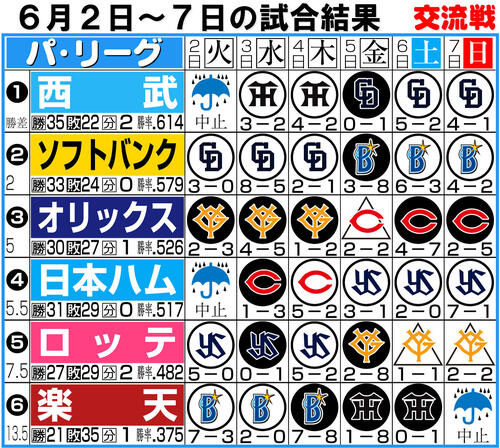 【イラスト】パ・リーグ1週間振り返り6月2~7日