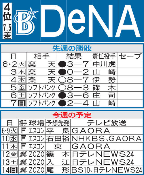 【DeNA】敵地６連戦で初のカード勝ち越しを狙う　宮崎敏郎が交流戦通算100打点まであと２