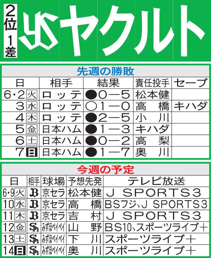 ヤクルト先週の勝敗と今週の予定