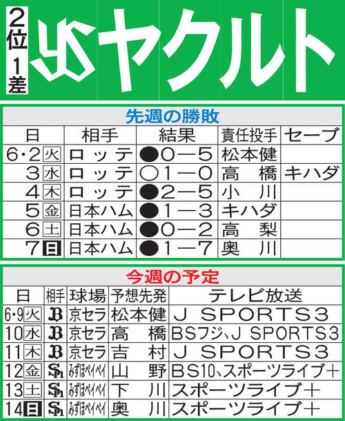 【ヤクルト】開幕投手吉村貢司郎が１軍合流、今季初の開幕１軍だった鈴木叶は登録抹消