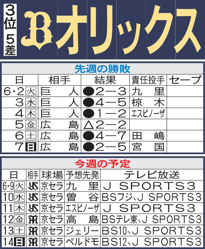 オリックス先週の勝敗と今週の予定