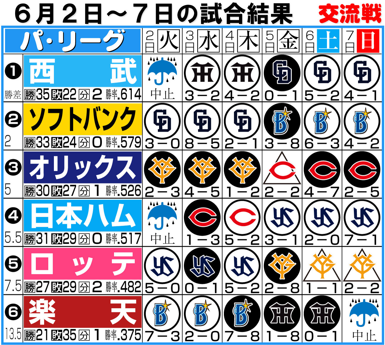 【イラスト】パ・リーグ1週間振り返り6月2～7日