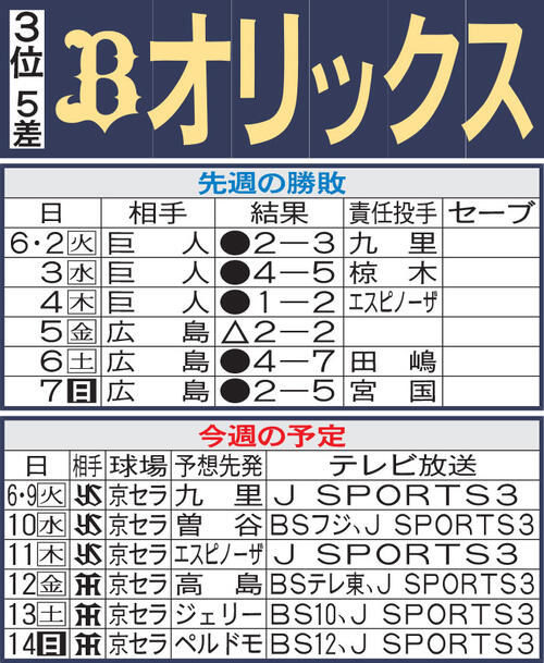 【オリックス】森友哉、田嶋大樹ら投打の主力欠き５連敗、本拠地６連戦で巻き返せるか