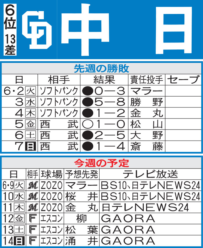 中日先週の勝敗と今週の予定
