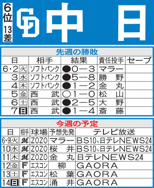 【中日】パ本拠地でのDH制６連戦、故障から復帰のサノーが打線の起爆剤に