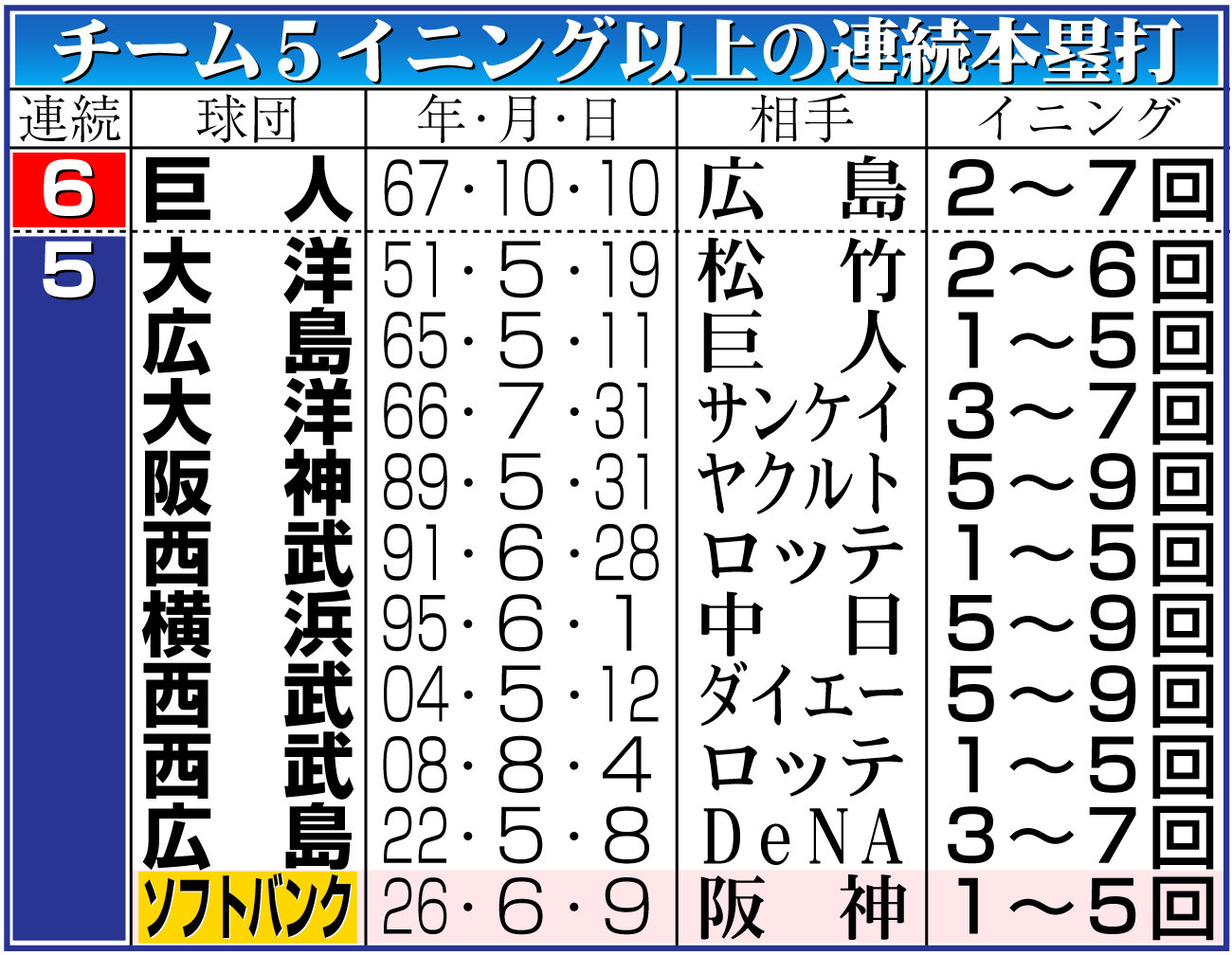 【イラスト】チーム5イニング以上の連続本塁打