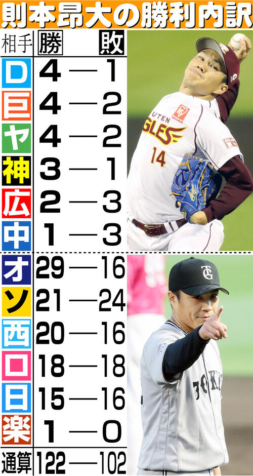 巨人】「もう自分は巨人の一員」則本昂大、過去も今もかみしめた1勝