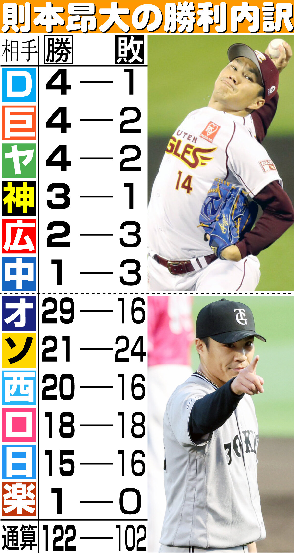 【イラスト】則本の勝利内訳