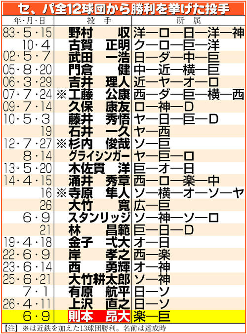 巨人】則本昂大が仙台凱旋登板で勝利 橋上監督代行「いろいろ思い