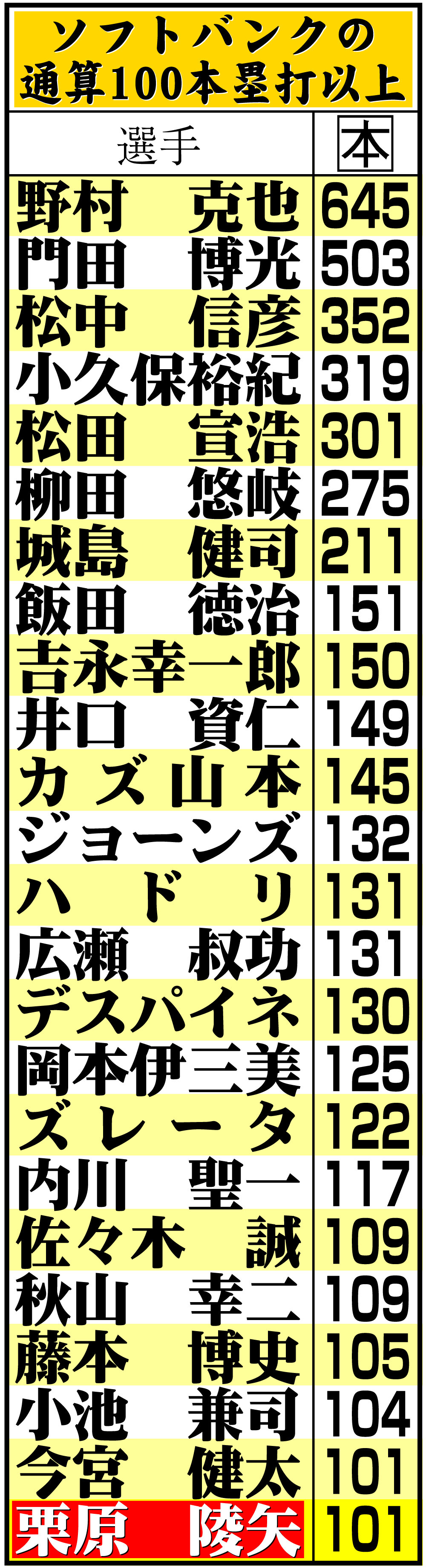 【イラスト】ソフトバンクの通算100本塁打以上