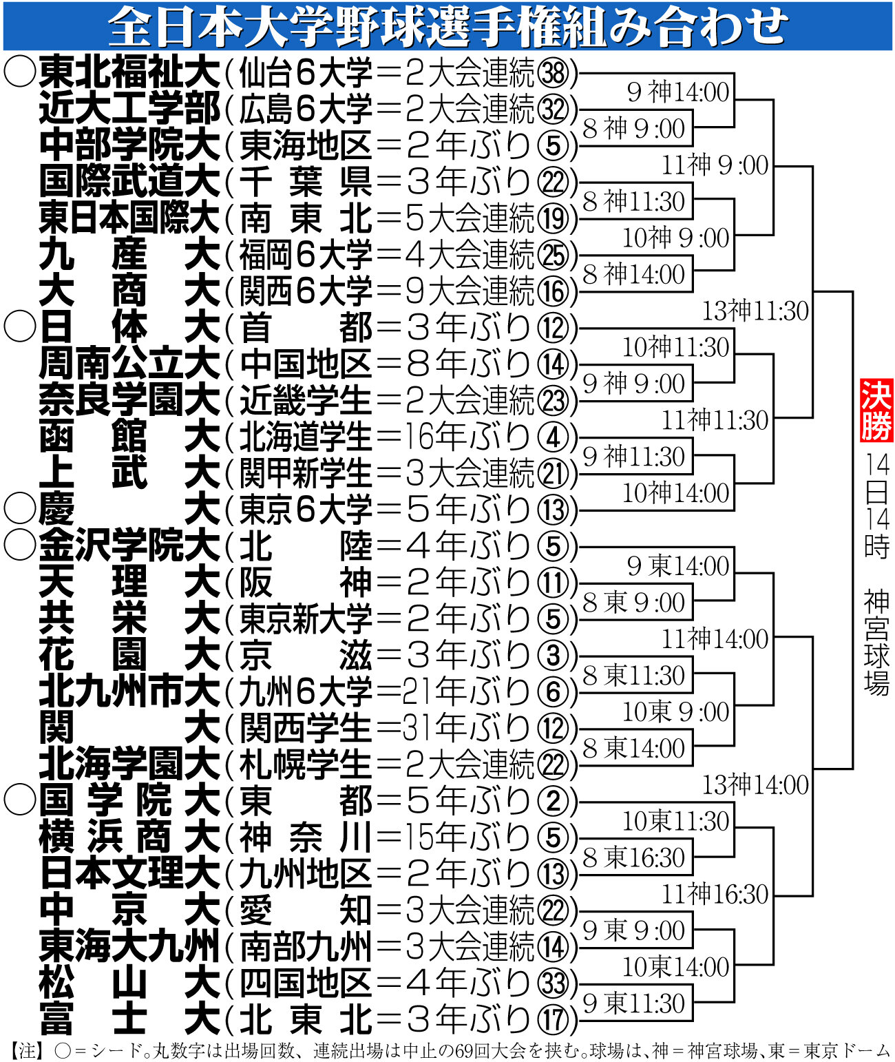【イラスト】全日本大学野球選手権組み合わせ