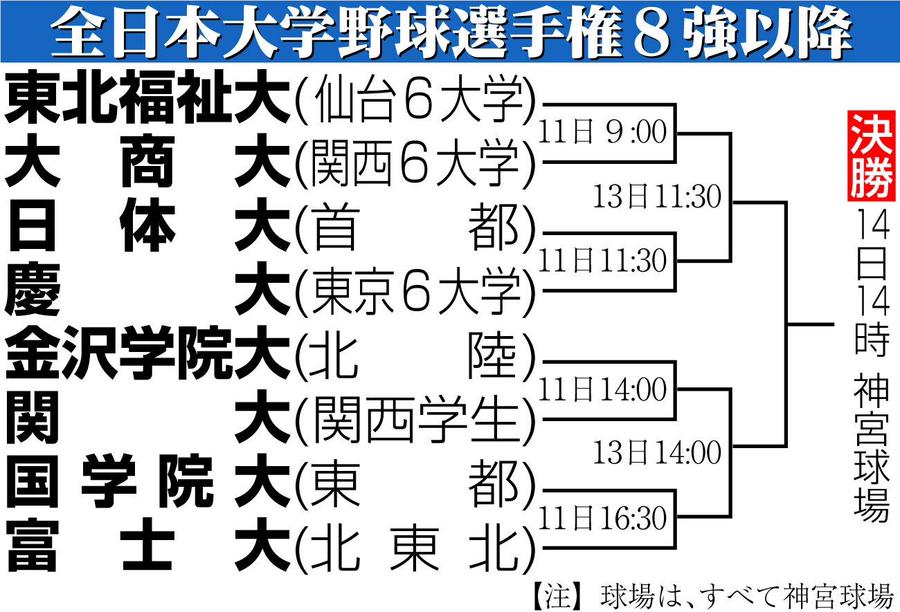【イラスト】全日本大学野球選手権ベスト8以降の組み合わせ