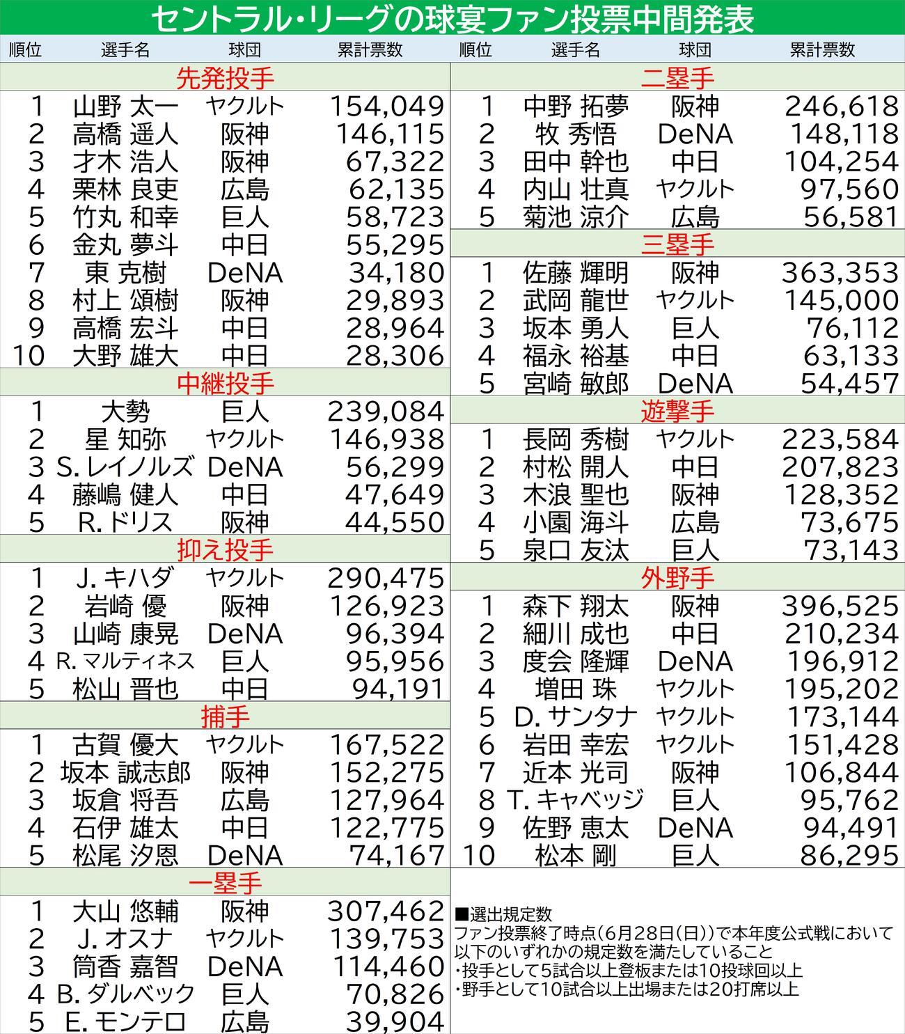 【一覧】セ・リーグ球宴ファン投票／中間発表（2026年6月11日）