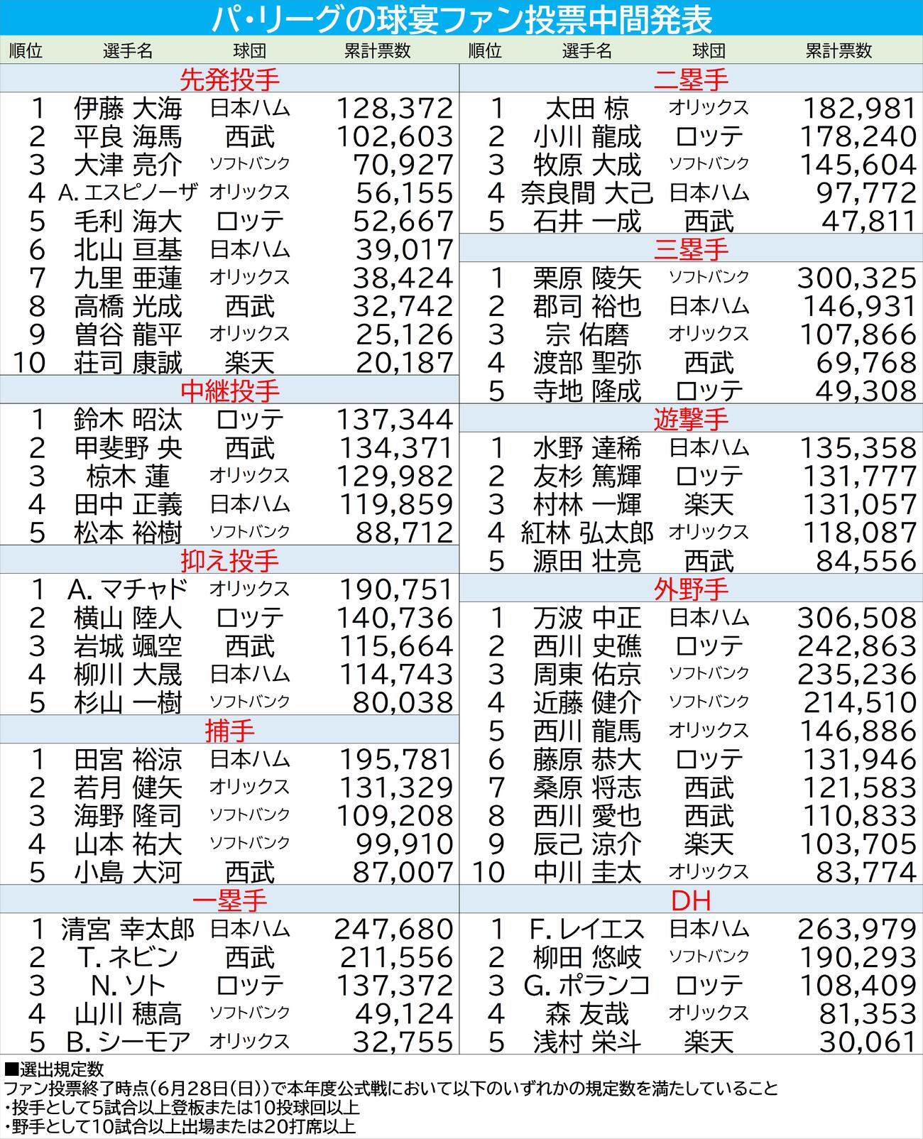 【一覧】パ・リーグ球宴ファン投票／中間発表（2026年6月11日）