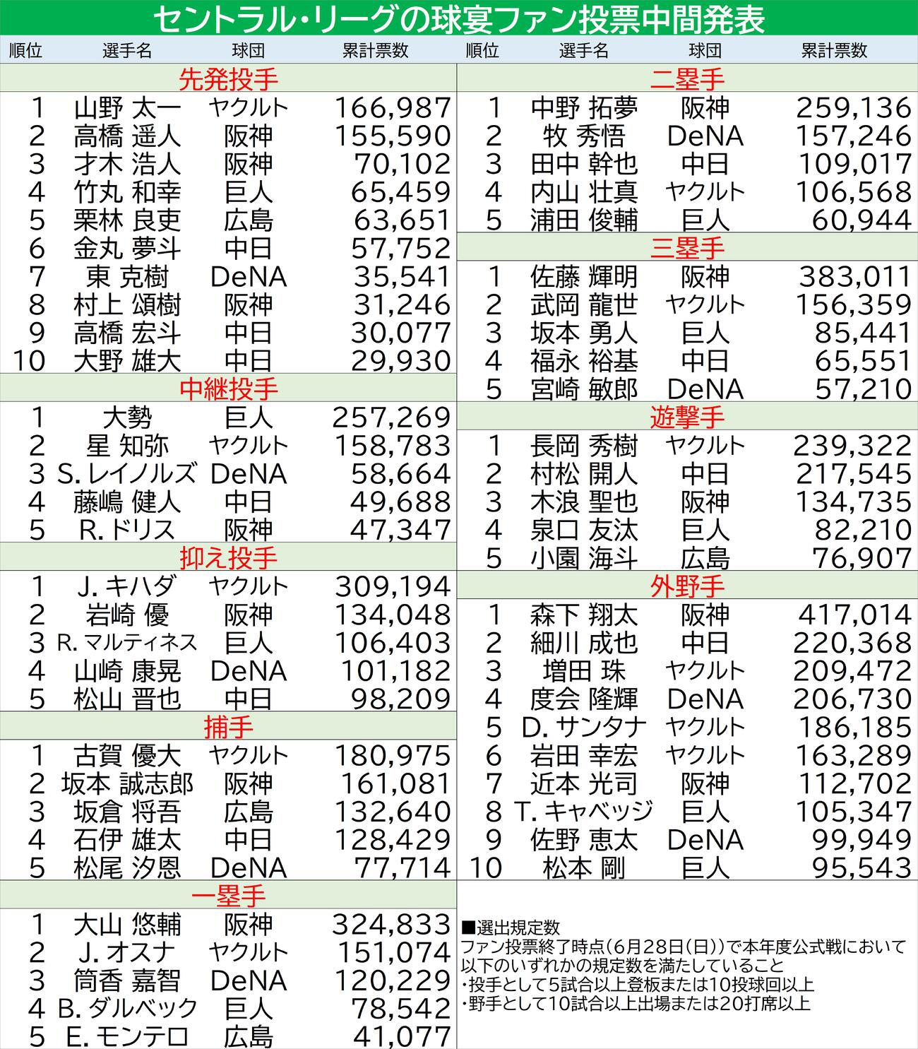 【一覧】セ・リーグ球宴ファン投票／中間発表（2026年6月12日）