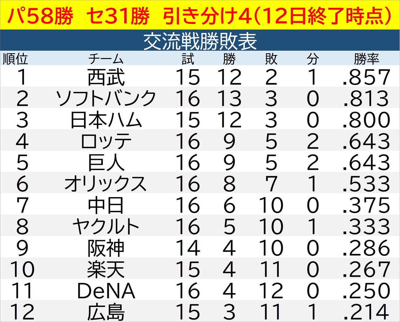 【一覧】交流戦の勝敗表