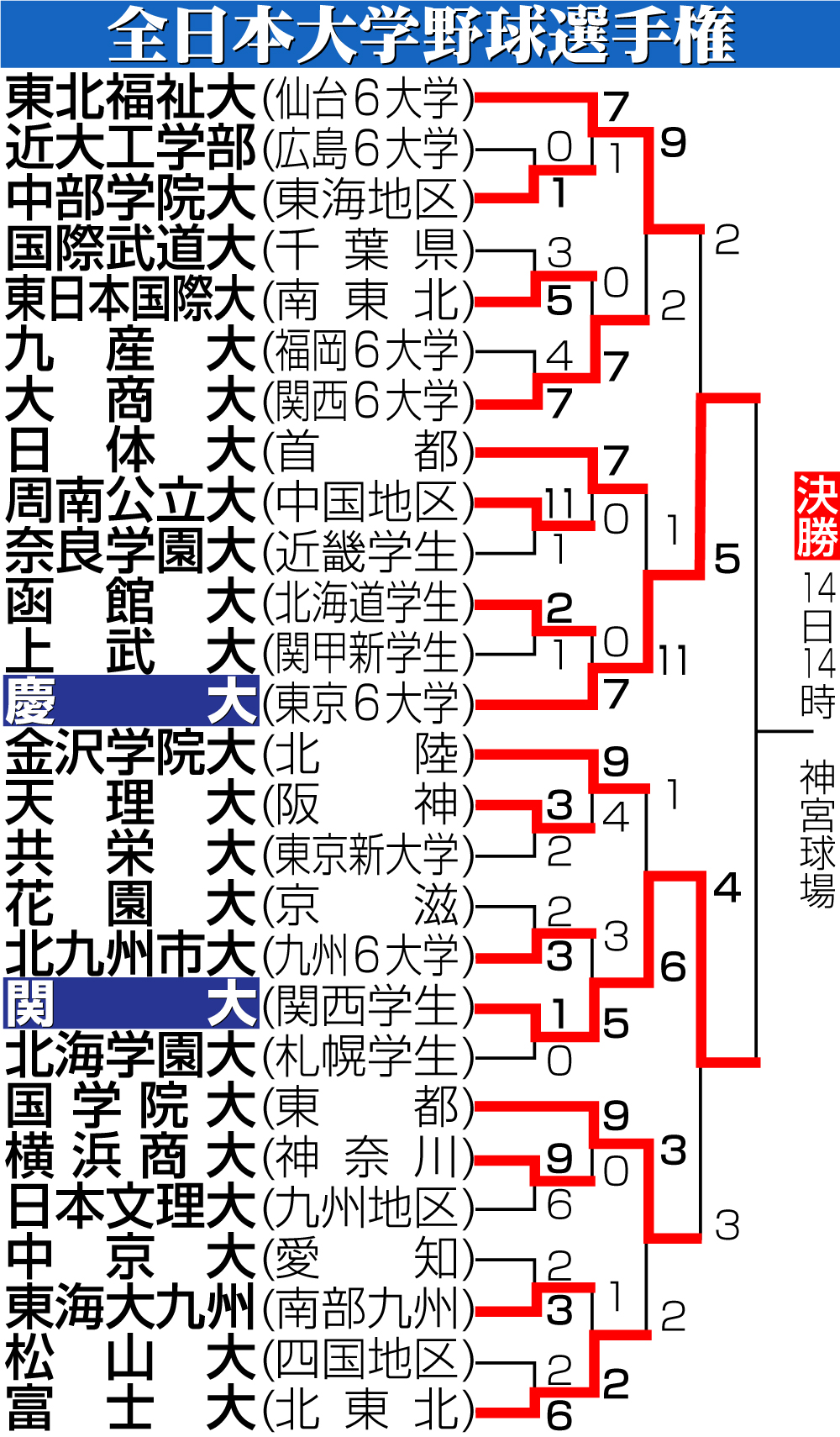 【イラスト】全日本大学野球選手権勝ち上がり