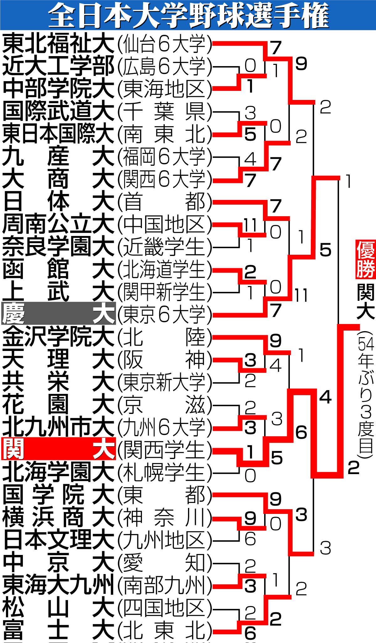 【イラスト】全日本大学野球選手権勝ち上がり