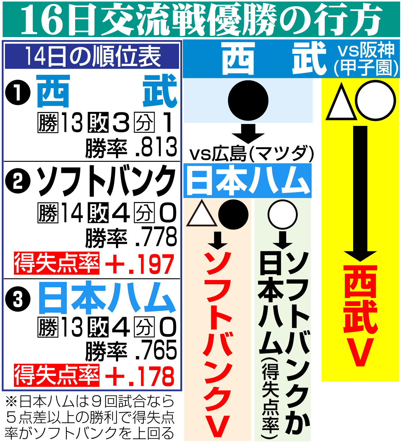 【イラスト】交流戦優勝の行方