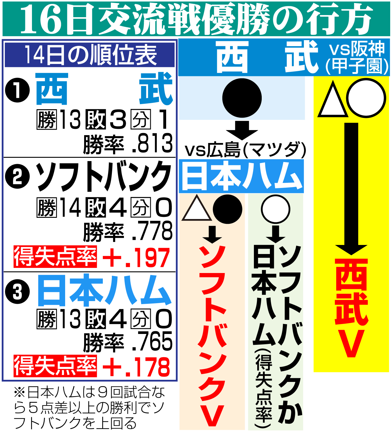 【イラスト】交流戦優勝の行方