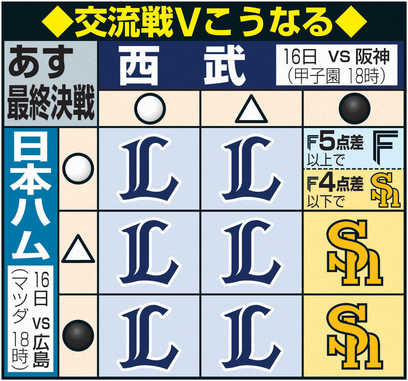 交流戦Vこうなる