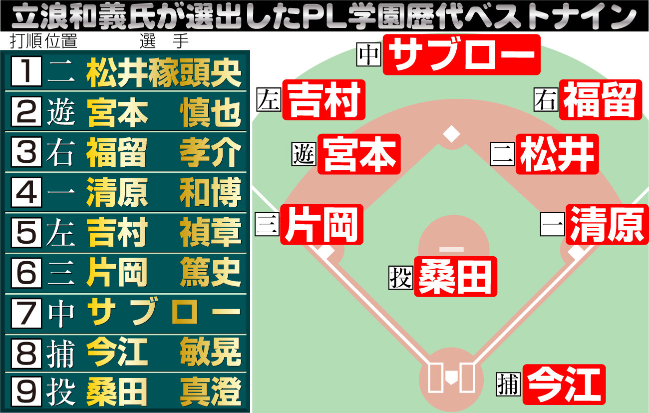 【イラスト】立浪和義氏が選んだPL学園歴代ベストナイン