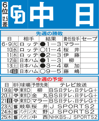 「中日先週の勝敗と今週の予定」