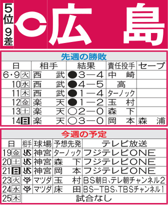 「広島先週の勝敗と今週の予定」