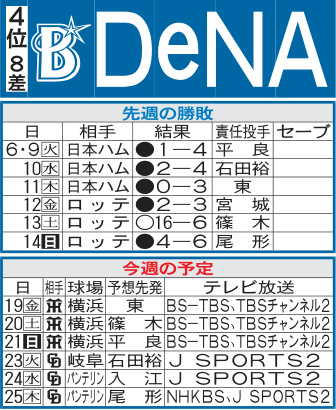 「DeNA先週の勝敗と今週の予定」