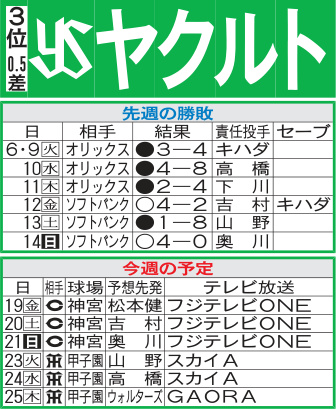 「ヤクルト先週の勝敗と今週の予定」