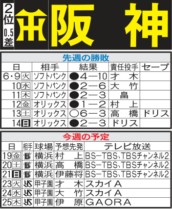 「阪神先週の勝敗と今週の予定」