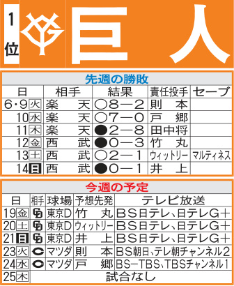 「巨人先週の勝敗と今週の予定」