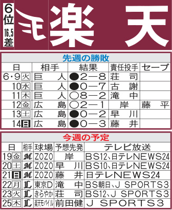 「楽天先週の勝敗と今週の予定」