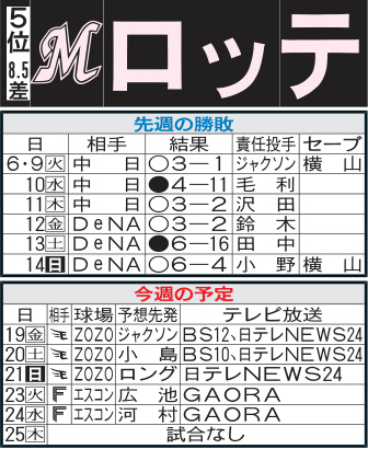 「ロッテ先週の勝敗と今週の予定」