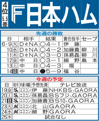 「日本ハム先週の勝敗と今週の予定」