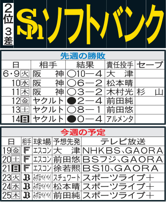 「ソフトバンク先週の勝敗と今週の予定」
