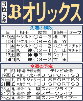 「オリックス先週の勝敗と今週の予定」