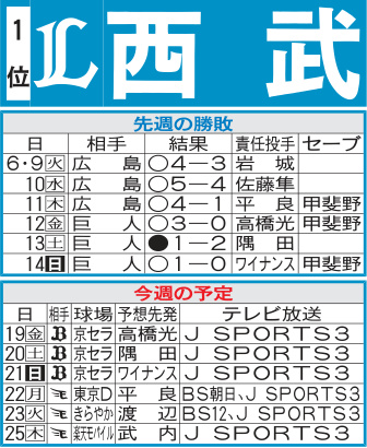 「西武先週の勝敗と今週の予定」