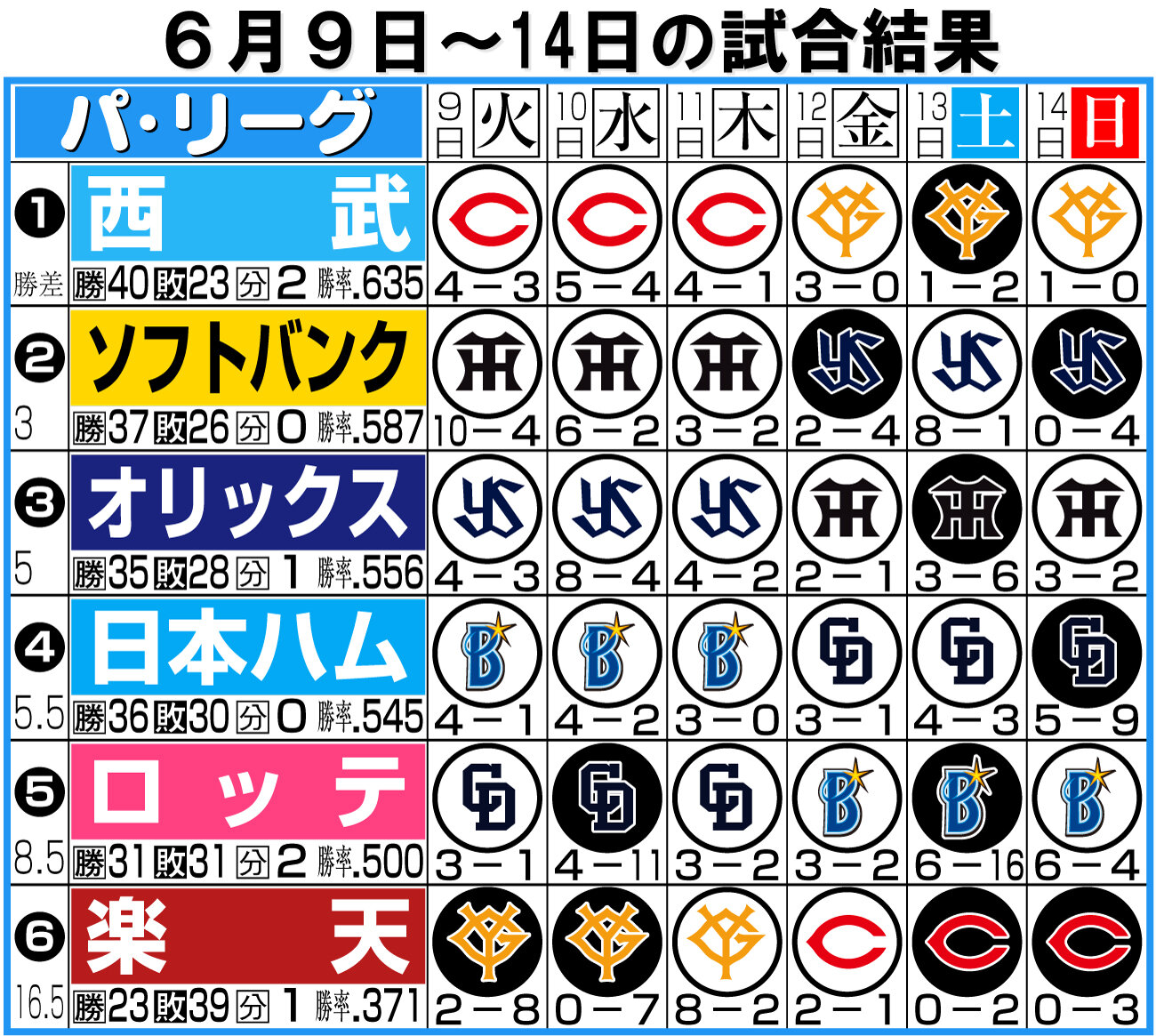 【イラスト】パ・リーグ1週間振り返り6月9～14日