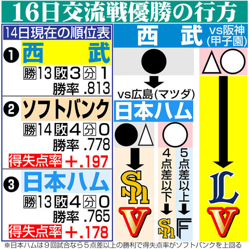 西武】阪神に勝つか引き分けで交流戦初優勝に 長谷川信哉に甲斐野央