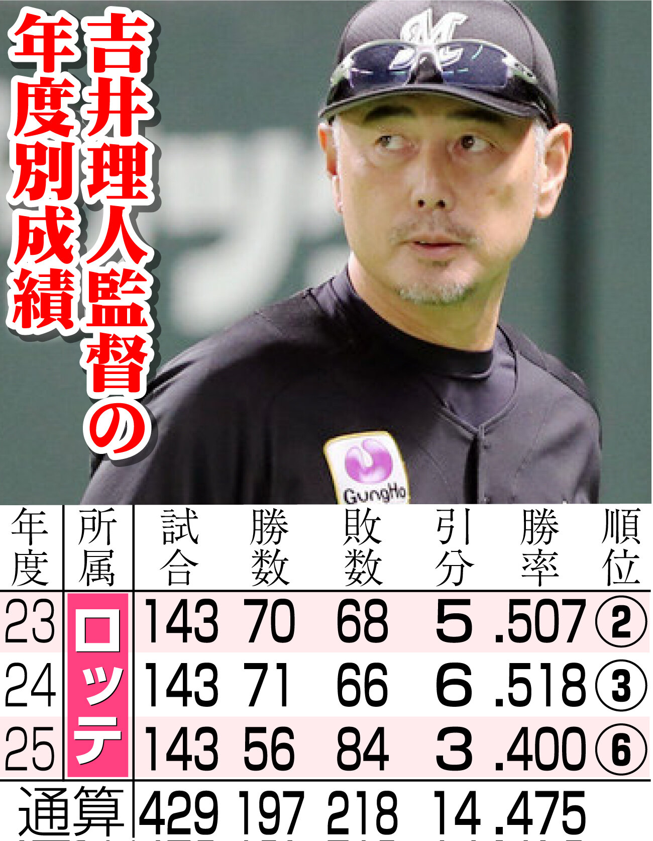 【イラスト】吉井理人監督の年度別成績