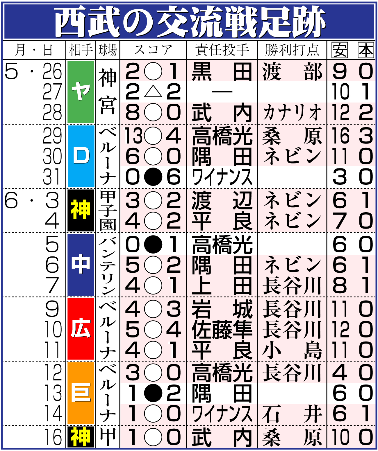 【イラスト】西武の交流戦足跡